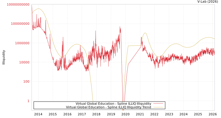 graph of Virtual Global Education ILLIQ-SMEM