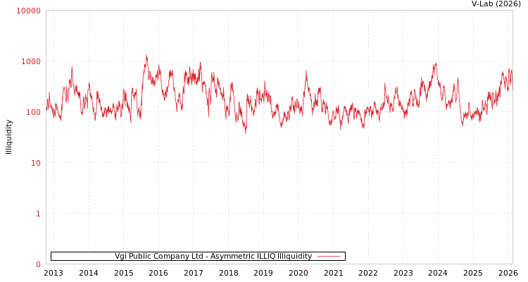 graph of Vgi Public Company Ltd ILLIQ-AMEM