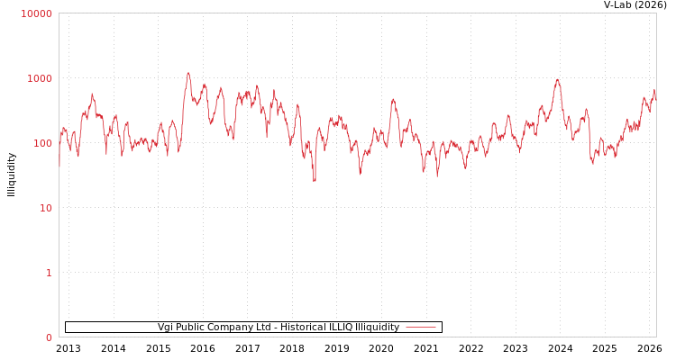 graph of Vgi Public Company Ltd ILLIQ-HIST
