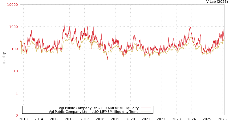 graph of Vgi Public Company Ltd ILLIQ-MFMEM