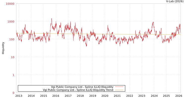 graph of Vgi Public Company Ltd ILLIQ-SMEM