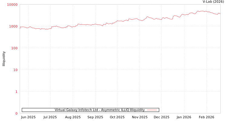 graph of Virtual Galaxy Infotech Ltd ILLIQ-AMEM