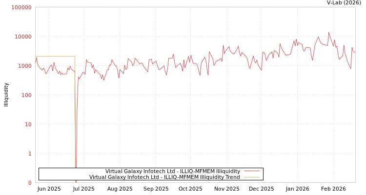 graph of Virtual Galaxy Infotech Ltd ILLIQ-MFMEM