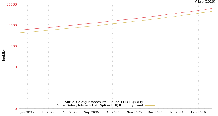 graph of Virtual Galaxy Infotech Ltd ILLIQ-SMEM