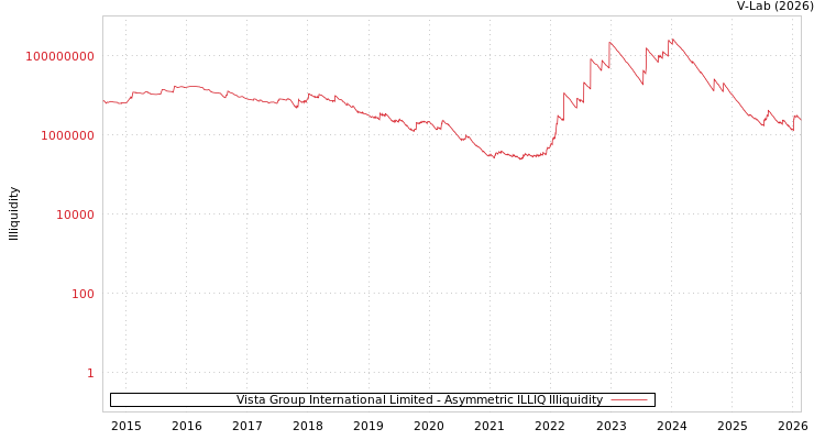 graph of Vista Group International Limited ILLIQ-AMEM