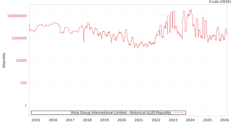 graph of Vista Group International Limited ILLIQ-HIST