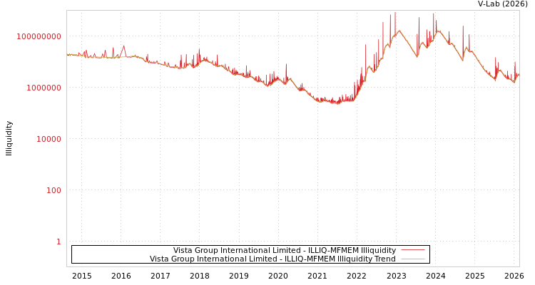graph of Vista Group International Limited ILLIQ-MFMEM