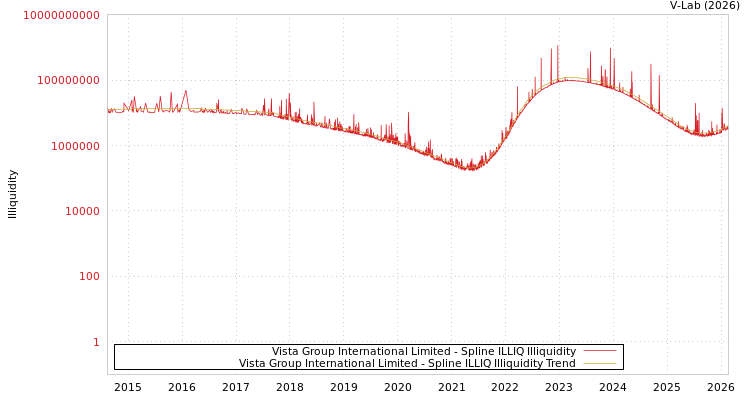 graph of Vista Group International Limited ILLIQ-SMEM
