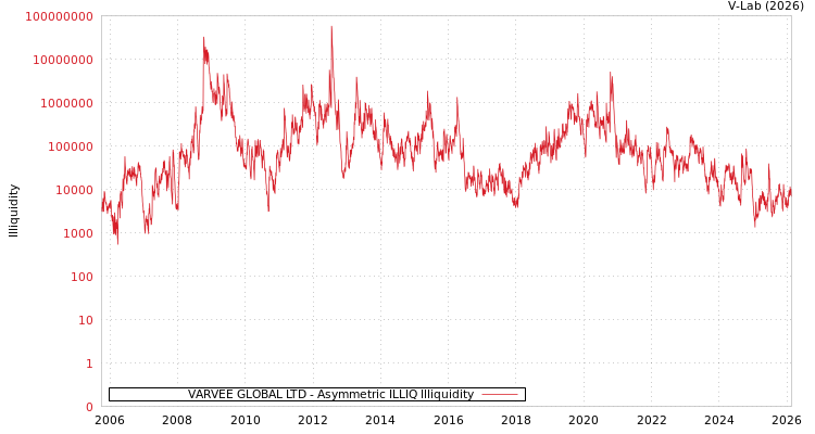 graph of VARVEE GLOBAL LTD ILLIQ-AMEM