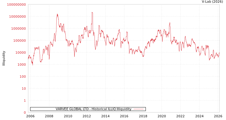 graph of VARVEE GLOBAL LTD ILLIQ-HIST