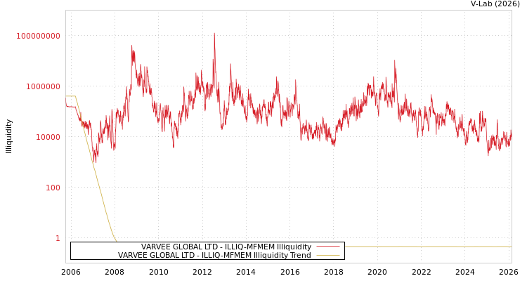 graph of VARVEE GLOBAL LTD ILLIQ-MFMEM