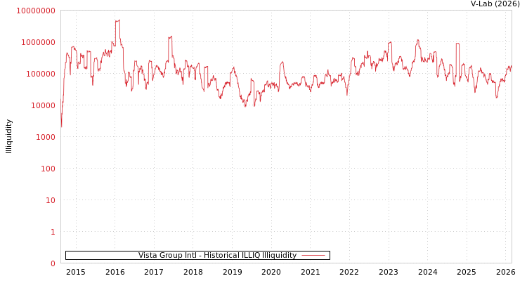 graph of Vista Group Intl ILLIQ-HIST