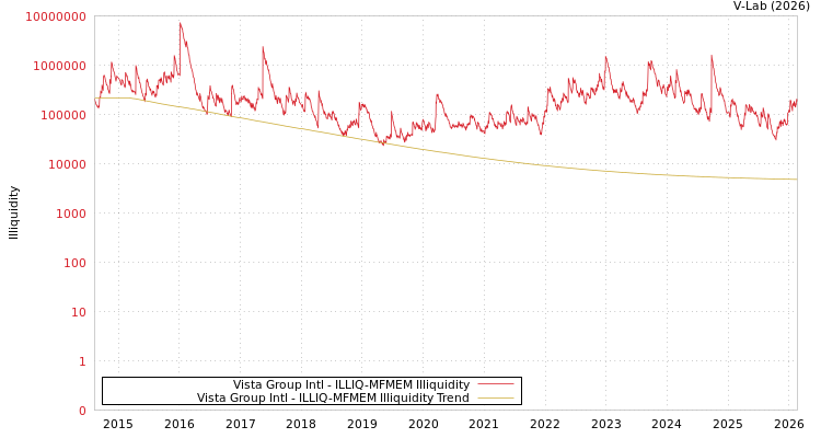 graph of Vista Group Intl ILLIQ-MFMEM