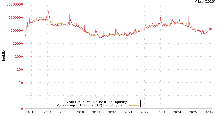 graph of Vista Group Intl ILLIQ-SMEM