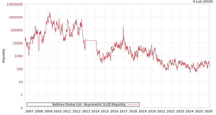 graph of Vaibhav Global Ltd ILLIQ-AMEM