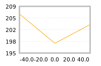 Impact of return on liquidity tomorrow