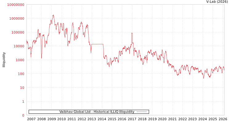graph of Vaibhav Global Ltd ILLIQ-HIST