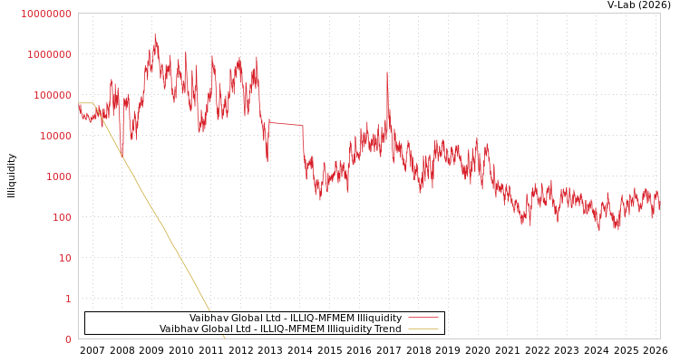 graph of Vaibhav Global Ltd ILLIQ-MFMEM