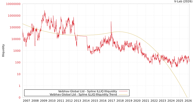 graph of Vaibhav Global Ltd ILLIQ-SMEM