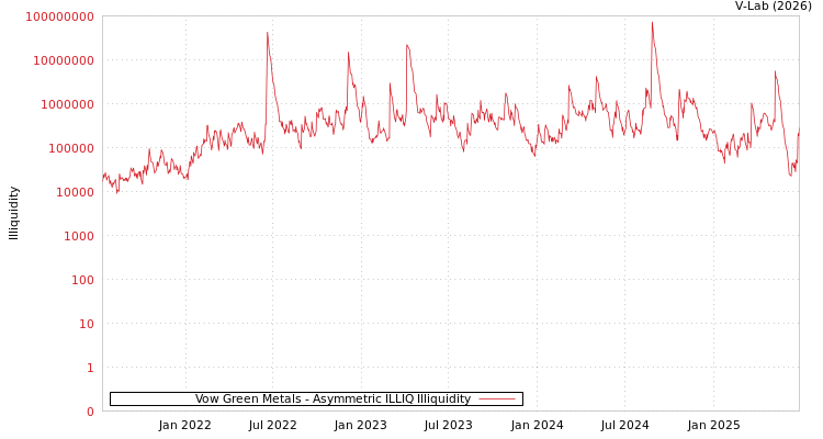 graph of Vow Green Metals ILLIQ-AMEM