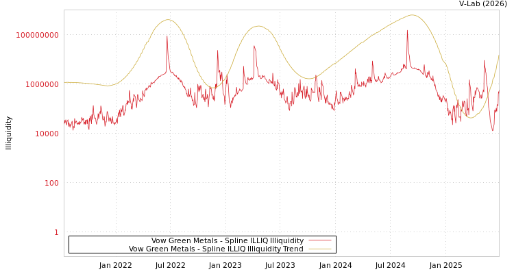 graph of Vow Green Metals ILLIQ-SMEM