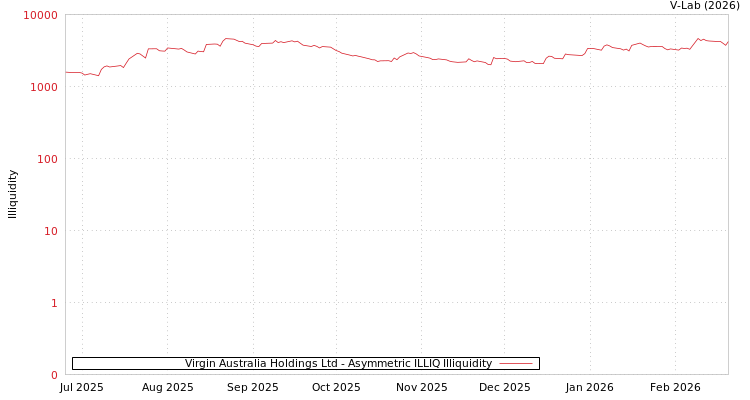 graph of Virgin Australia Holdings Ltd ILLIQ-AMEM