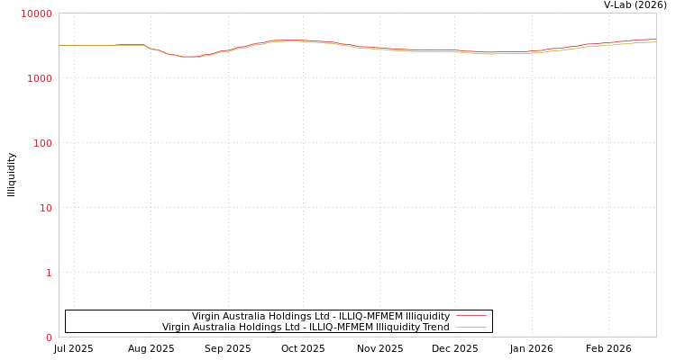 graph of Virgin Australia Holdings Ltd ILLIQ-MFMEM