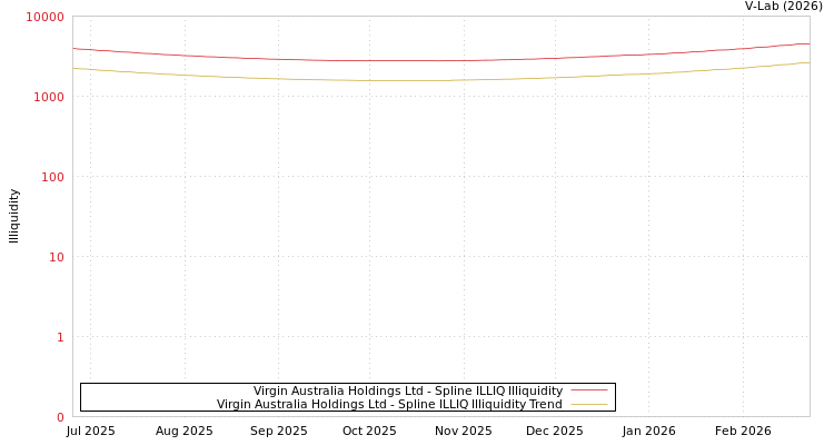 graph of Virgin Australia Holdings Ltd ILLIQ-SMEM