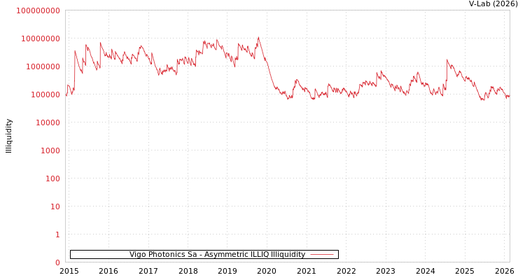 graph of Vigo Photonics Sa ILLIQ-AMEM