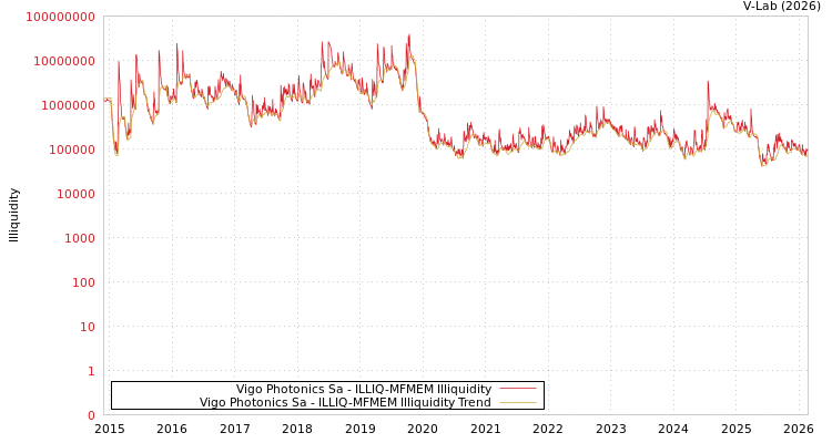 graph of Vigo Photonics Sa ILLIQ-MFMEM