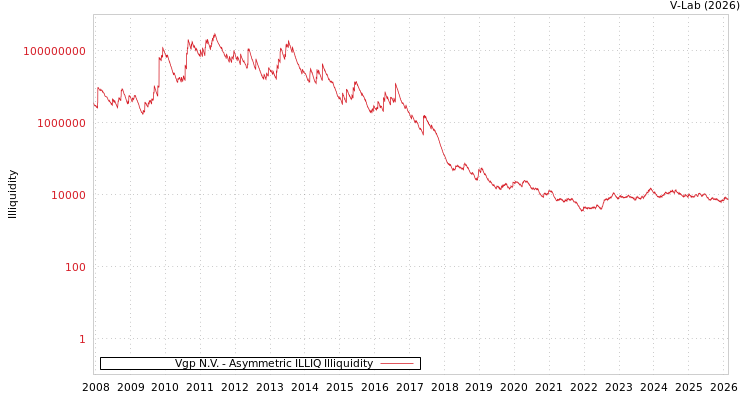graph of Vgp N.V. ILLIQ-AMEM