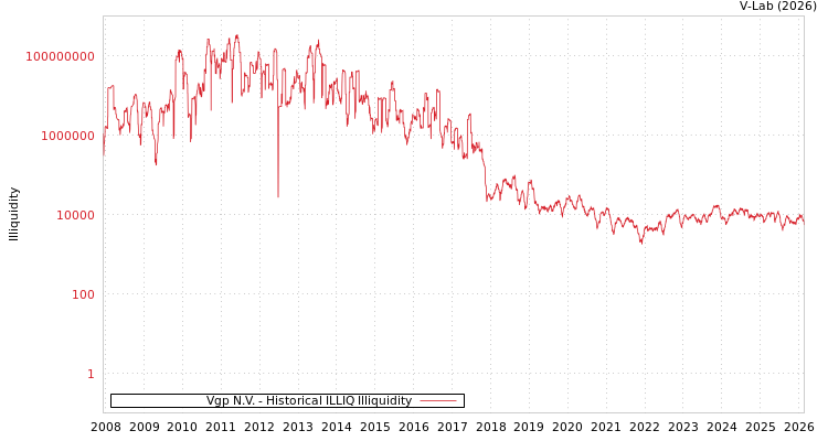 graph of Vgp N.V. ILLIQ-HIST