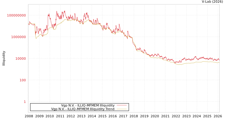 graph of Vgp N.V. ILLIQ-MFMEM