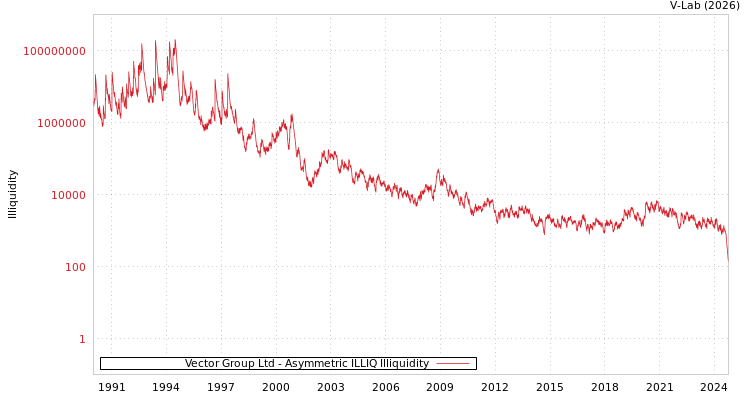 graph of Vector Group Ltd ILLIQ-AMEM