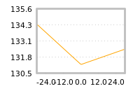 Impact of return on liquidity tomorrow