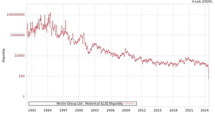 graph of Vector Group Ltd ILLIQ-HIST