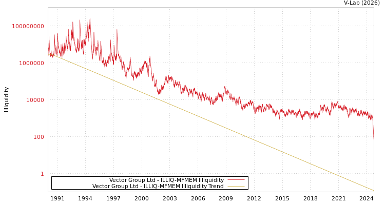 graph of Vector Group Ltd ILLIQ-MFMEM