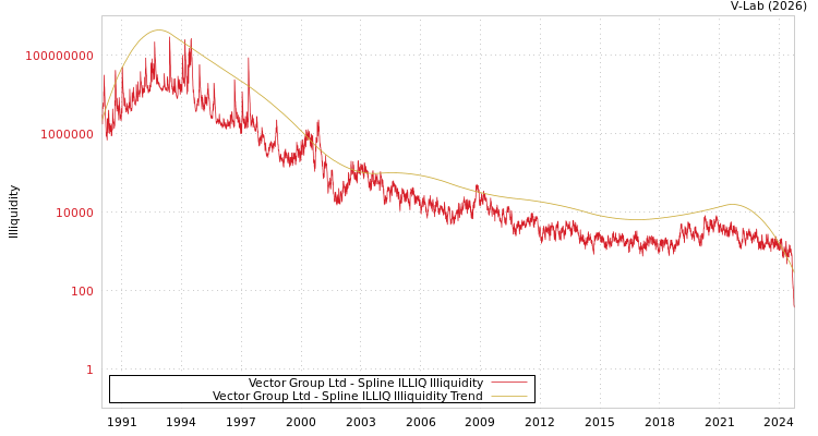 graph of Vector Group Ltd ILLIQ-SMEM