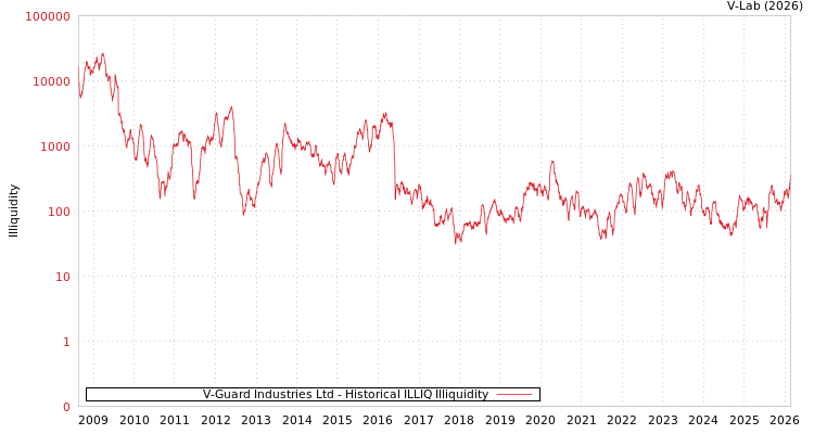 graph of V-Guard Industries Ltd ILLIQ-HIST