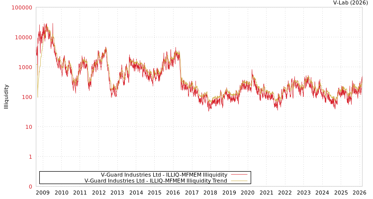 graph of V-Guard Industries Ltd ILLIQ-MFMEM