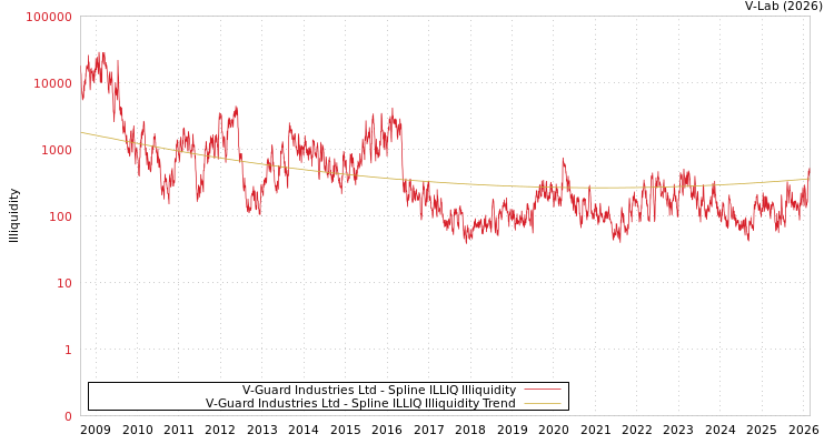 graph of V-Guard Industries Ltd ILLIQ-SMEM