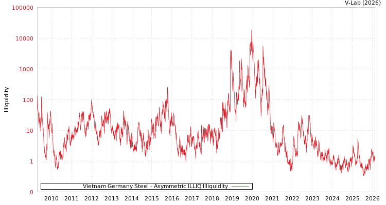 graph of Vietnam Germany Steel ILLIQ-AMEM