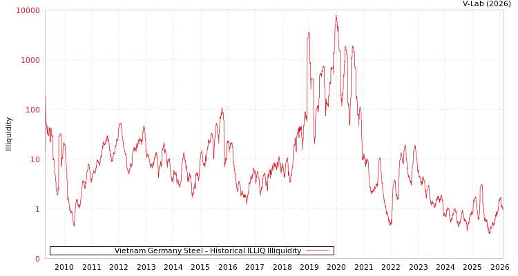 graph of Vietnam Germany Steel ILLIQ-HIST
