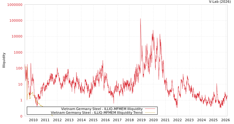 graph of Vietnam Germany Steel ILLIQ-MFMEM