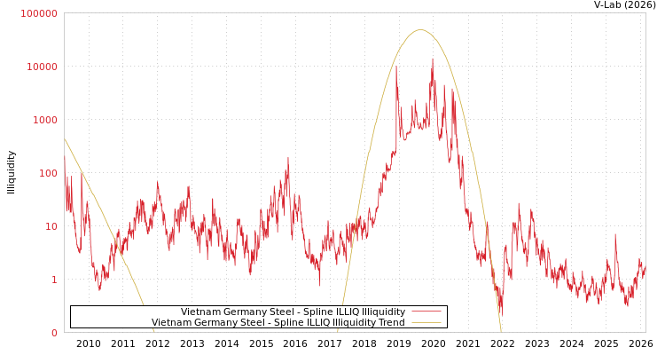 graph of Vietnam Germany Steel ILLIQ-SMEM