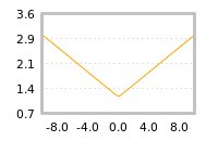 Impact of return on liquidity tomorrow
