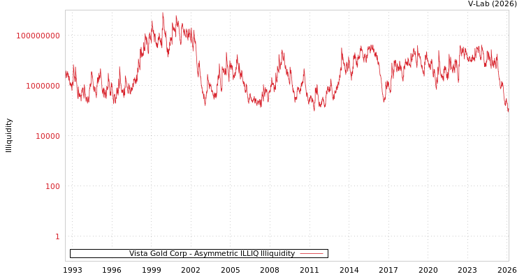graph of Vista Gold Corp ILLIQ-AMEM