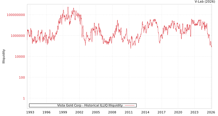 graph of Vista Gold Corp ILLIQ-HIST