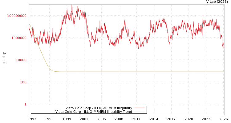 graph of Vista Gold Corp ILLIQ-MFMEM