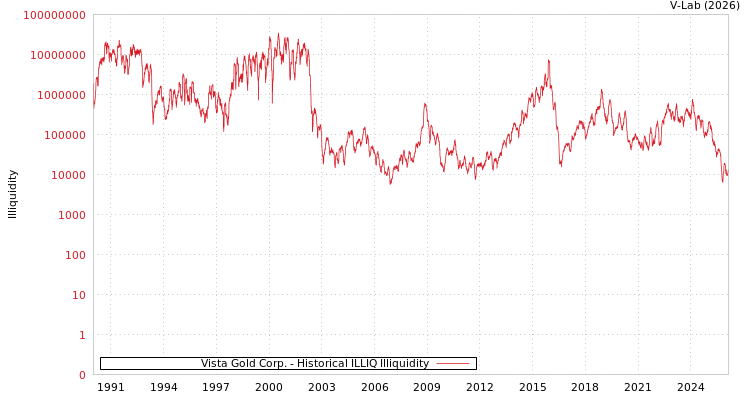 graph of Vista Gold Corp. ILLIQ-HIST